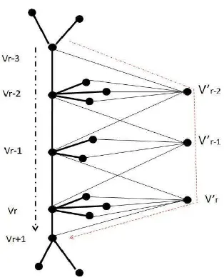 Gambar 4.3 : Replikasi verteks G′i−1. Garis putus-putus menunjukkan 8 salinandari pengecualian