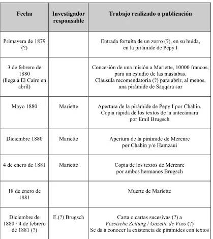 Cuadro cronológico 