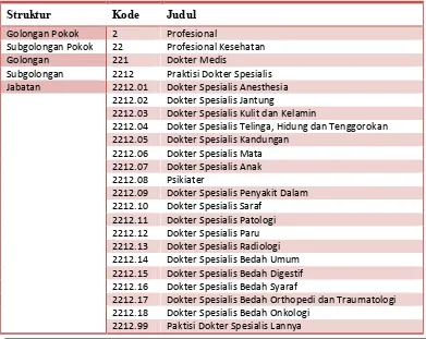 Tabel 2. Contoh Struktur Jabatan  KBJI 2014 