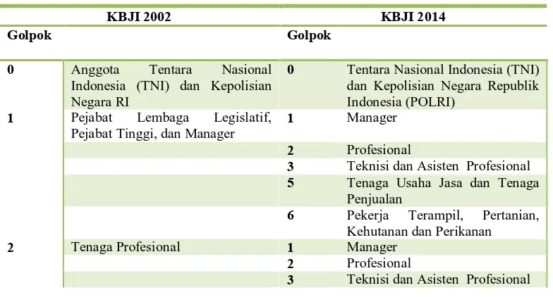 Tabel 7. Perubahan Golongan Pokok KBJI 2002 ke KBJI 2014 
