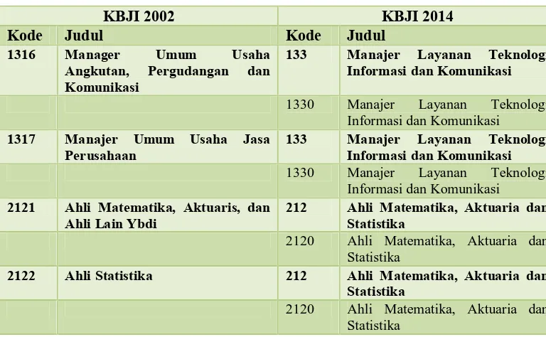 Tabel 8. Contoh perubahan struktur subgolongan (3 digit) KBJI 2002 menjadi subgolongan (4 digit) KBJI 2014 