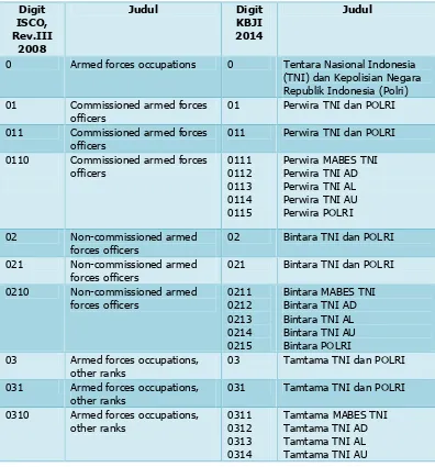 Tabel 10. Perubahan yang dilakukan dari ISCO Rev III, 2008 ke KBJI 2014 