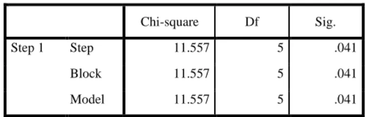 Tabel 4.  Omnibus Tests of Model Coefficients 