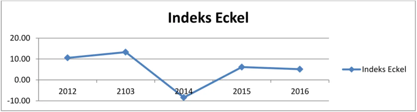 Gambar 1: Indeks Ekel Perusahaan Property &amp; Real Estate di BEI 