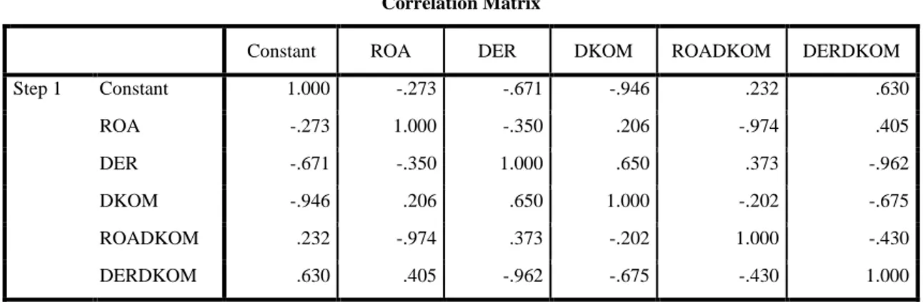 Tabel 1.  Multikolinearitas  Correlation Matrix 