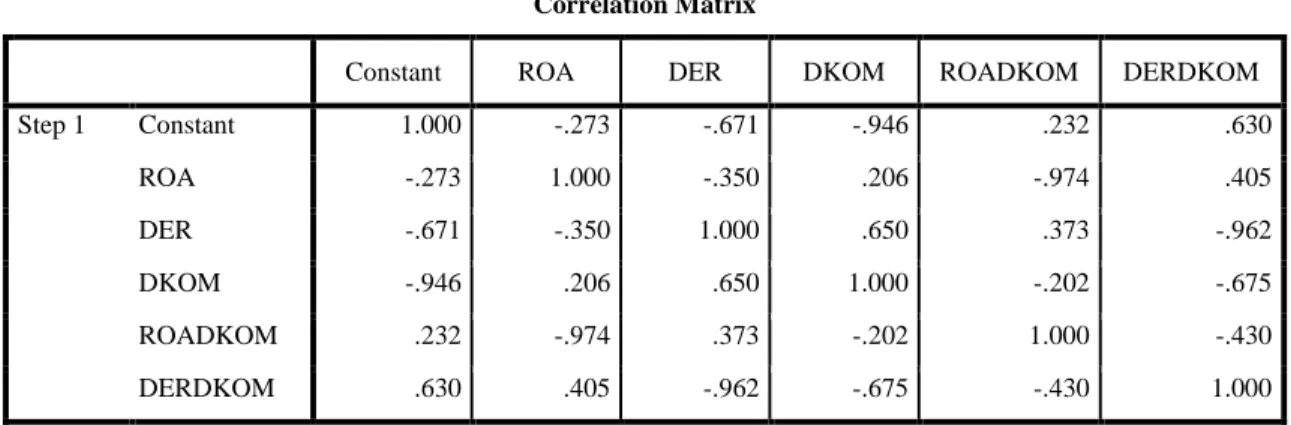 Tabel 1.  Multikolinearitas  Correlation Matrix 