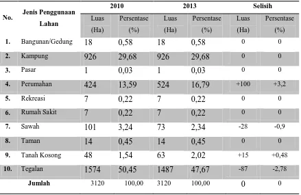 Tabel 4.3 Perubahan Penggunaan Lahan Kecamatan Tembalang 2010-2013 