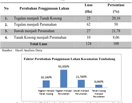 Gambar 4.6 Grafik Faktor Perubahan Penggunaan Lahan Kecamatan Tembalang Tahun 2010 dan 2013 