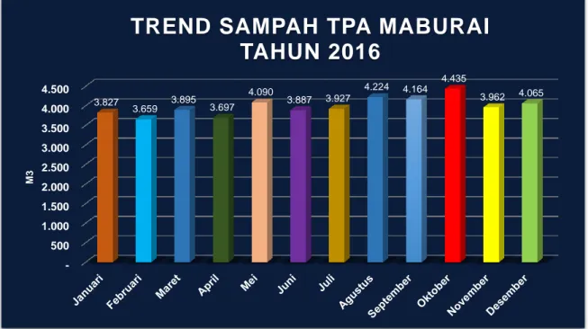 Gambar 1.1 Trend Timbulan Sampah Terangkut ke TPA Tahun 2016 