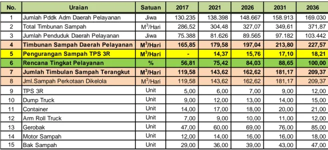 Tabel 1.3 Rekap Proyeksi Timbulan Sampah 2017 - 2036 