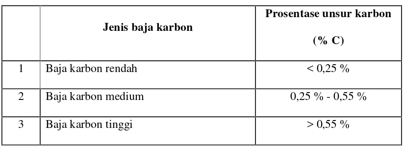 Tabel 2.1 Klasifikasi baja karbon berdasar kandungan karbon
