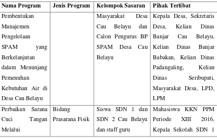 Tabel 2.1 : Program Pokok Tema 
