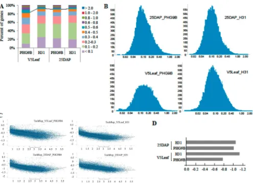 Figure 1. CVs of gene expression calculated from technical repeat microarrays: (A) percentages of genes within didistributions generated by TIBCO Spot(mean)s (ﬀerent CV ranges; (B) CVﬁre (x-axis, CV values in log scale; y-axis, gene counts); (C) plots of log10 (CV)s (y-axis) and against log10x-axis) (curves are polynomial ﬁttings generated by TIBCO Spotﬁre); (D) log10 (CV) values of inﬂection points calculated from curves inpanel C.