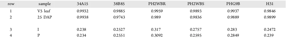 Table 1. (Rows 1 and 2) Mean Gene Expression Levels Detected in Individual Plants (I) and Pooled Plants (P) for the SameTissue Type of a Variety Are Highly Correlated;Correlated between V5 Leaf and 25 DAPa (Rows 3 and 4) Mean Gene Expression Detected Microarrays Are Notb