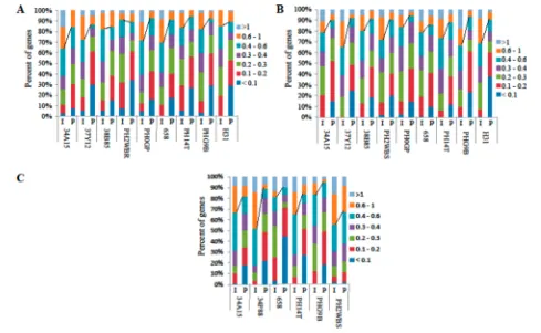 Figure 3. Gene expression analysis comparing qRT-PCR to microarrayhybridization with V5 leaf (A) or 25 DAP (B) samples