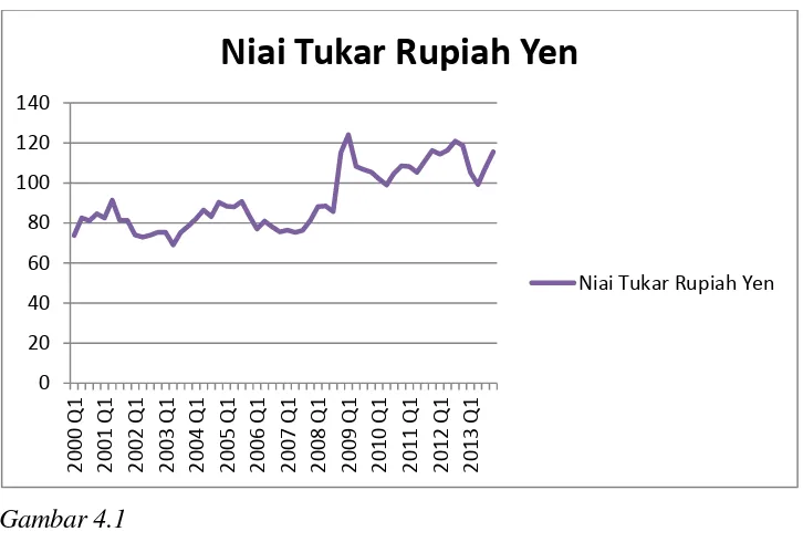 Gambar 4.1 Grafik Nilai Tukar Rupiah-Yen 