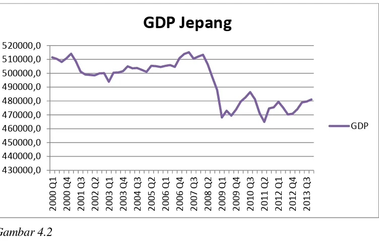 Gambar 4.2 Perkembangan GDP Jepang 