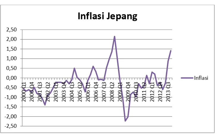 Gambar 4.3 Perkembangan Inflasi Jepang 