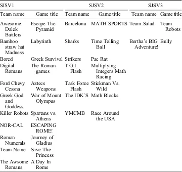 Table 2.Team names and game titles.