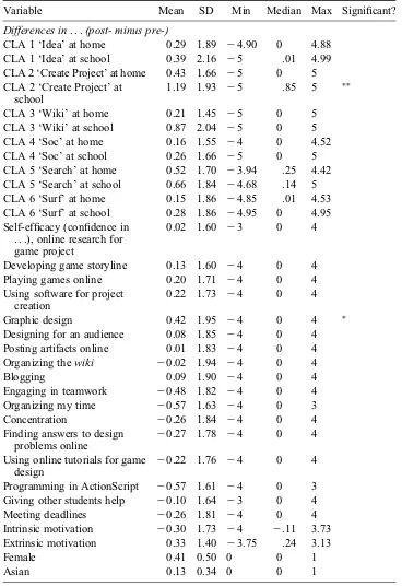Table 4.Summary statistics (N ¼ 92).