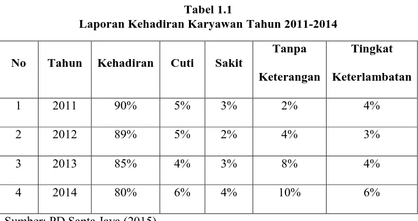 Tabel 1.1 Laporan Kehadiran Karyawan Tahun 2011-2014 