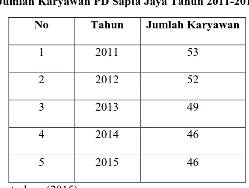Tabel 1.2 Jumlah Karyawan PD Sapta Jaya Tahun 2011-2014 