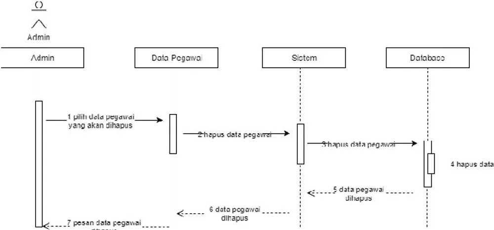 Gambar 5. Sequence diagram menghapus data 