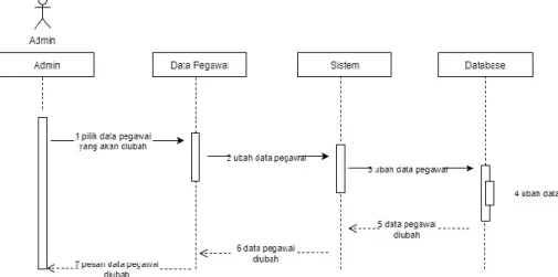 Gambar 6. Sequence diagram mengubah data 