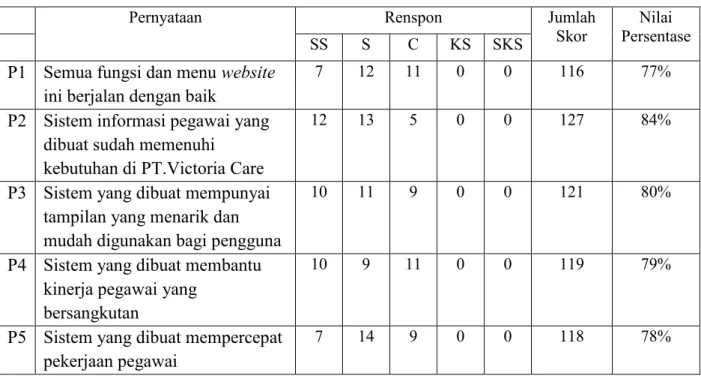 Tabel 2. Hasilpengujian user 