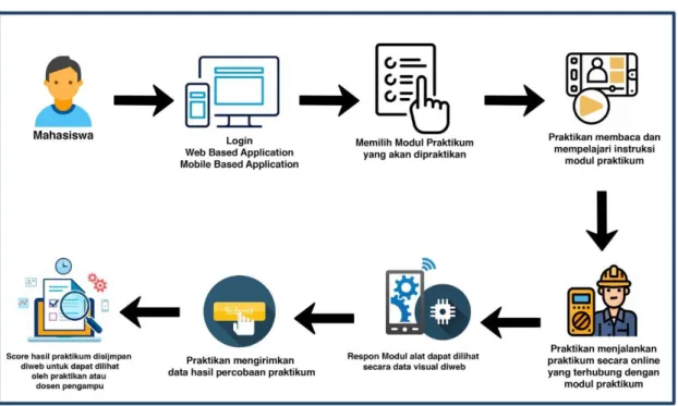 Gambar 4. 5 User Flow pelaksanaan praktikum