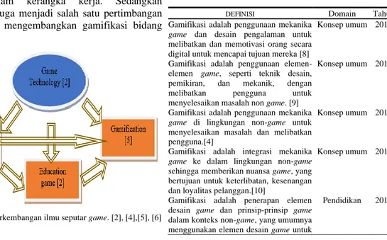 Gambar 1. Ilustrasi perkembangan ilmu seputar game. [2], [4],[5], [6] 