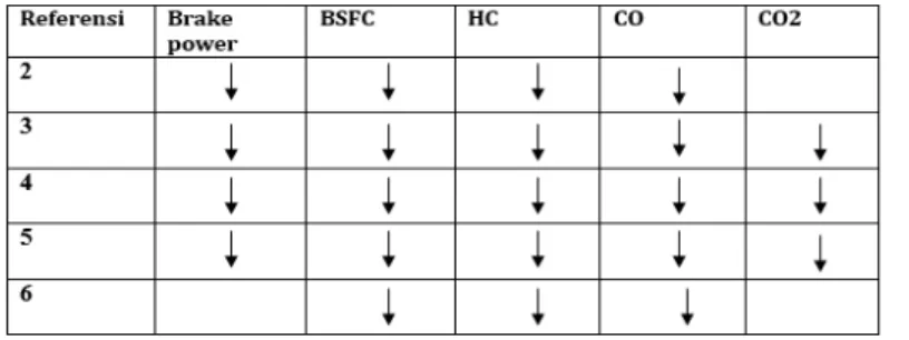 Tabel 1 Gas HC, CO, CO 2