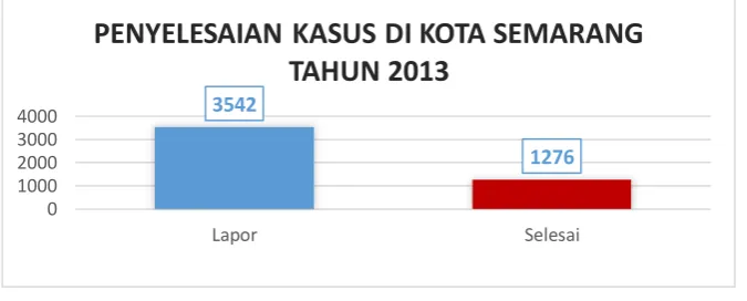 Grafik II-1. Penyelesaian Kasus di Kota Semarang Tahun 2013