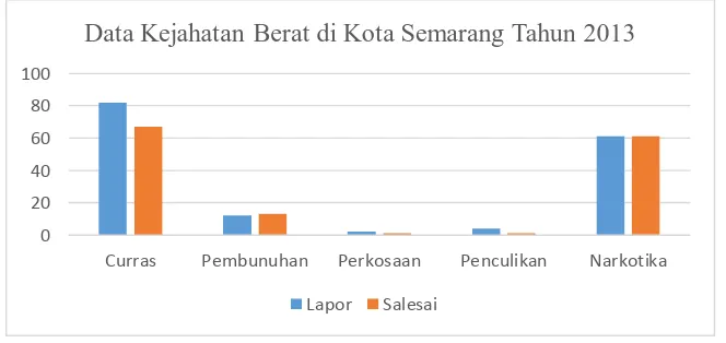 Grafik II-2. Kejahatan Berat Tahun 2013 di Kota Semarang 