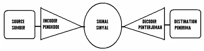 Gambar 2.3. Model Komunikasi Schramm  