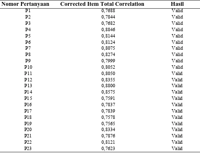 Tabel 3.1. Skor Korelasi Antara Tiap-Tiap Kuesioner Dengan Nilai Total   