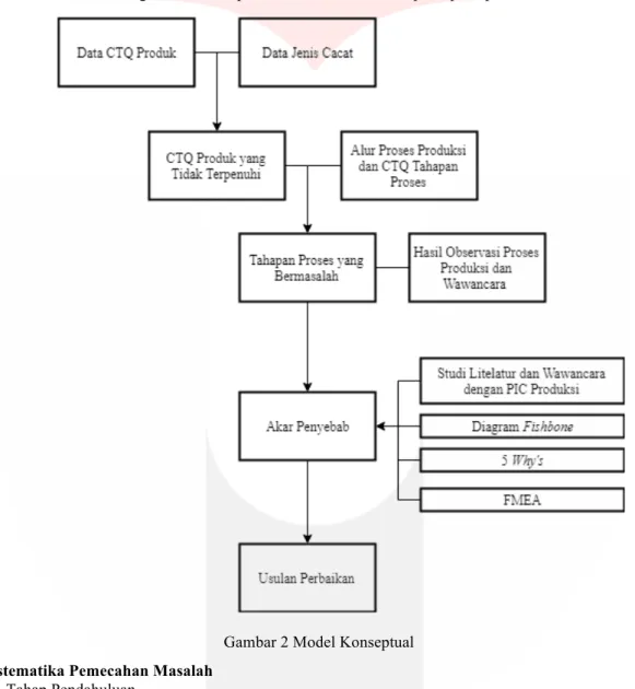 Gambar 2 Model Konseptual  2.16  Sistematika Pemecahan Masalah 