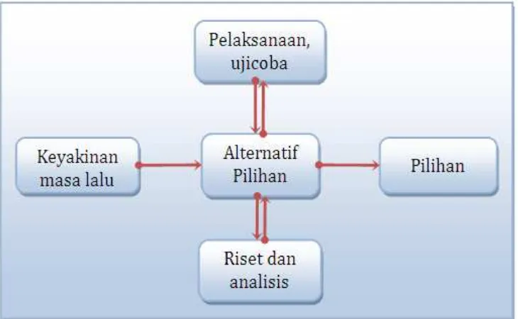 Gambar 3–1  Peran riset dan analisis dalam keputusan memilih alternatif 