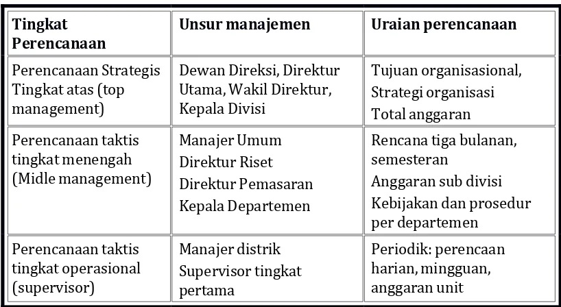 Tabel 3-2  Perencanaan Pada Berbagai Tingkat Manajemen