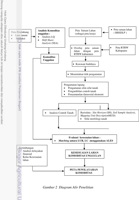Gambar 2  Diagram Alir Penelitian 