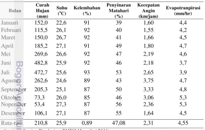 Tabel 6. Data Iklim  di Kabupaten Bolaang Mongondow Selatan 
