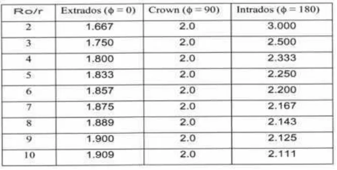 Tabel 1. f(ρ) pada bagian Extrados, Intrados, dan Crown.