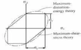 Gambar 15. Grafik Teori Energi Distorsi Maksimum