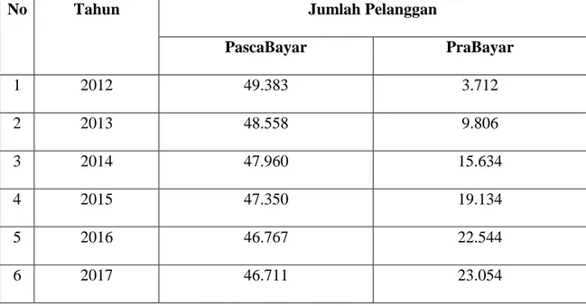 Tabel 2. Jumlah Seluruh Pelanggan Rayon Indralaya Tahun 2016 Kabupaten  Ogan Ilir. 