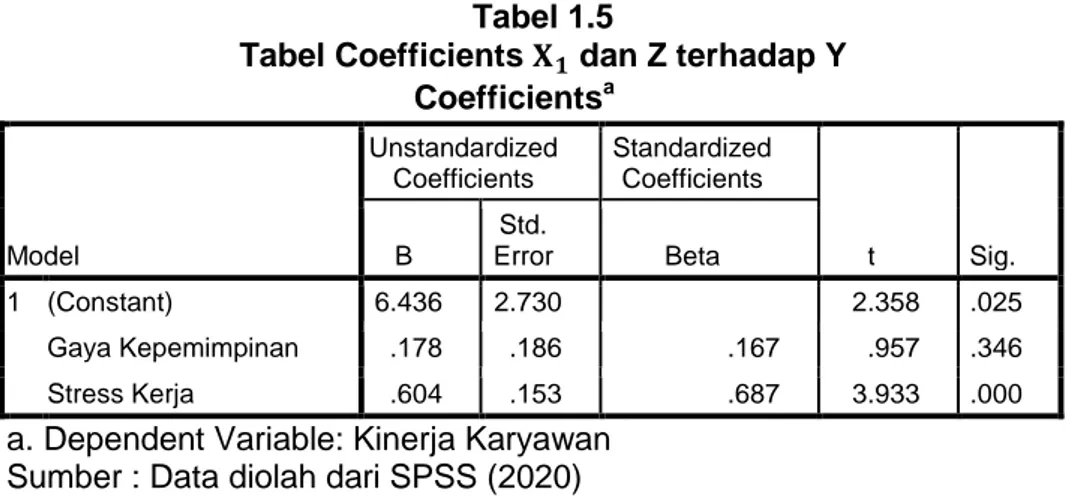Tabel Coefficients    dan Z terhadap Y  Coefficients a Model  Unstandardized Coefficients  Standardized Coefficients  t  Sig
