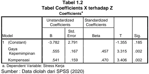 Tabel Coefficients X terhadap Y 
