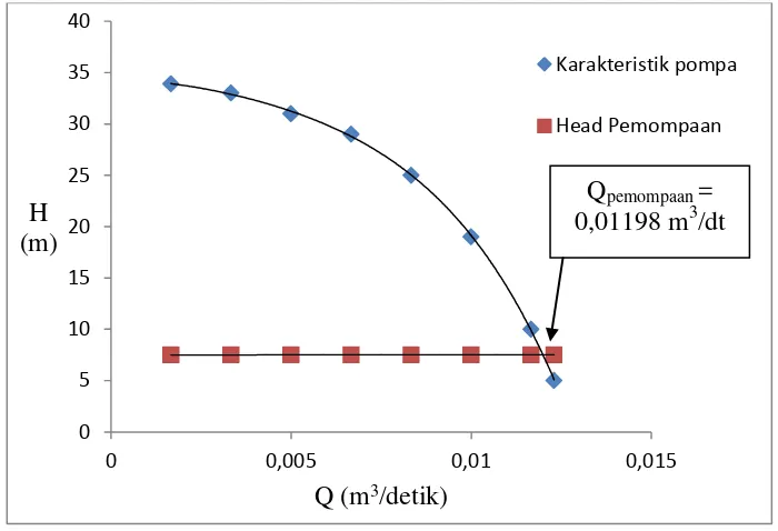 Gambar grafik hubungan antara HAB dengan Q 