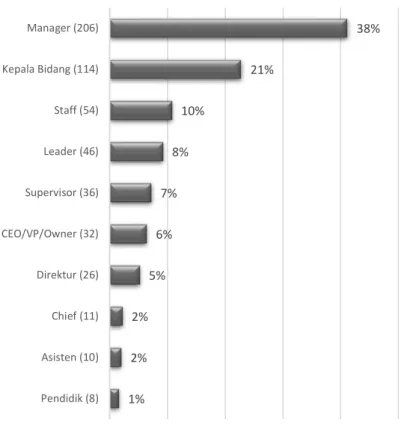 Gambar 2.3 Posisi Jabatan User yang terlibat dalam User Survey ITB 2020 