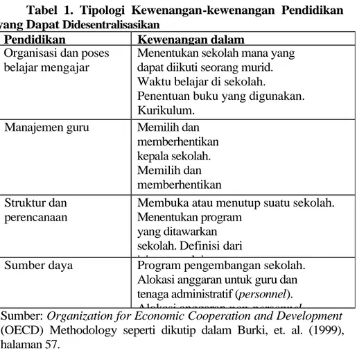 Tabel 1. Tipologi Kewenangan-kewenangan Pendidikan yang Dapat Didesentralisasikan