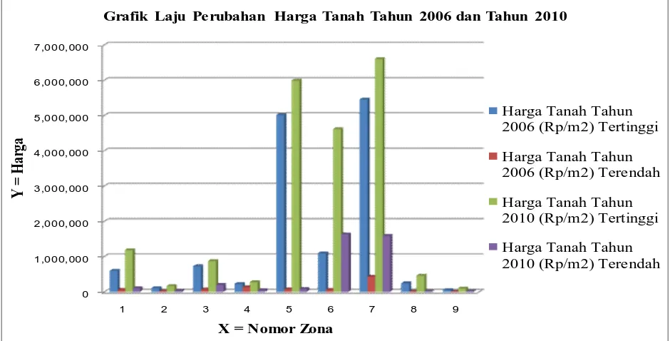Grafik Laju Perubahan Harga Tanah Tahun 2006 dan Tahun 2010